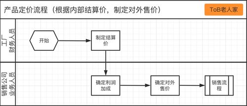 SaaS产品设计 从0到1构建销售业务系统实战案例