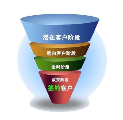 中后台产品经理业务调研指南 聚焦销售业务